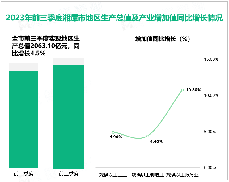 2023年前三季度湘潭市地区生产总值及产业增加值同比增长情况