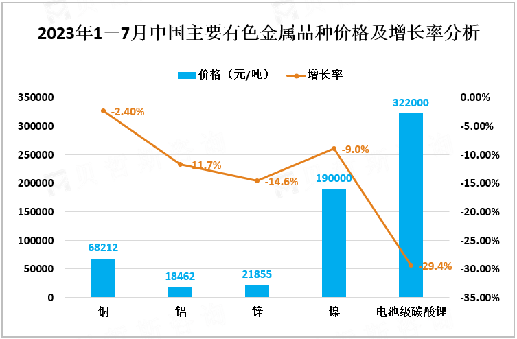 2023年1－7月中国主要有色金属品种价格及增长率分析