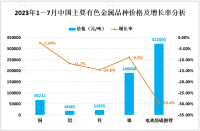 2023年1－7月有色金属行业分析：产量增长，工业增加值同比增长5.9%；各类价格有所下降