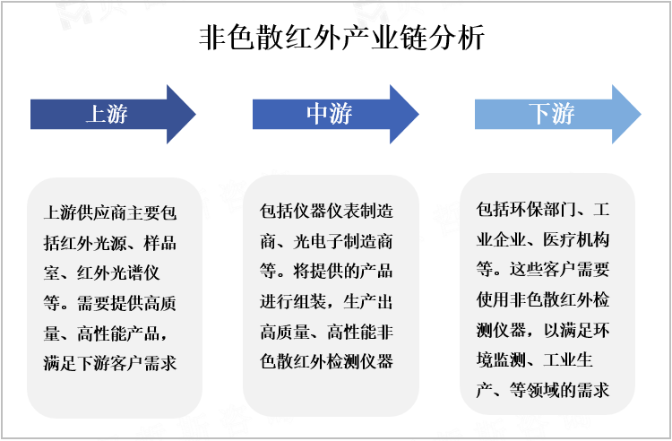 非色散红外产业链分析