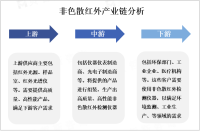 2023年非色散红外产业链及应用结构分析[图]