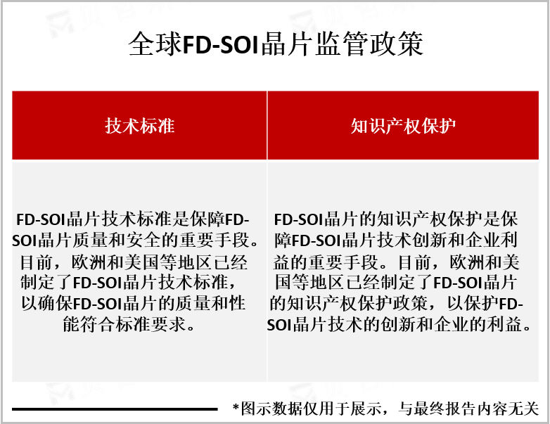 全球FD-SOI晶片监管政策