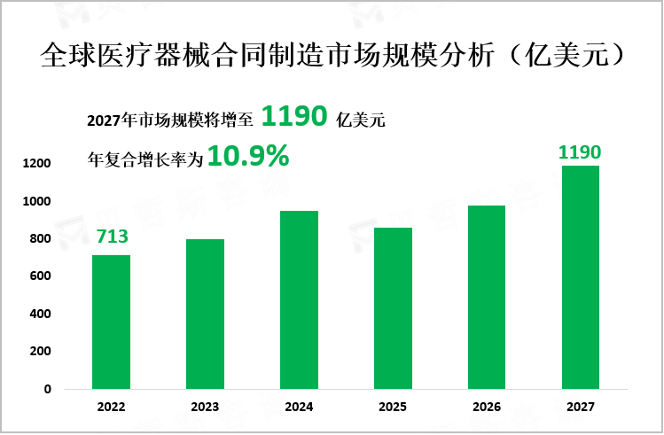 全球医疗器械合同制造市场规模分析（亿美元）