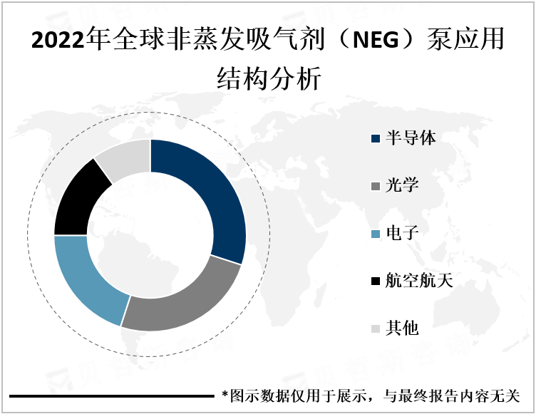 2022年全球非蒸发吸气剂（NEG）泵应用结构分析