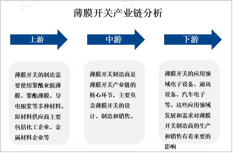 薄膜开关产业链分析