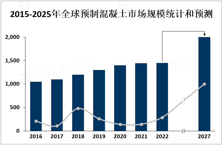 2015-2025年全球预制混凝土市场规模统计和预测