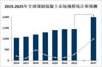 未来，建筑业将引领预制混凝土市场发展，预计到 2027 年市场规模将达到 2,000亿美元[图]