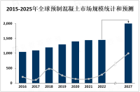 未来，建筑业将引领预制混凝土市场发展，预计到 2027 年市场规模将达到 2,000亿美元[图]