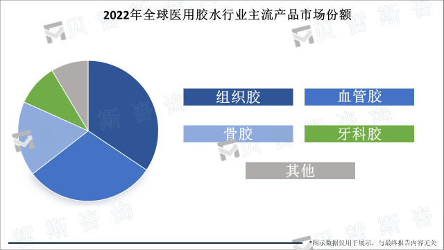 2022年全球医用胶水行业主流产品市场份额