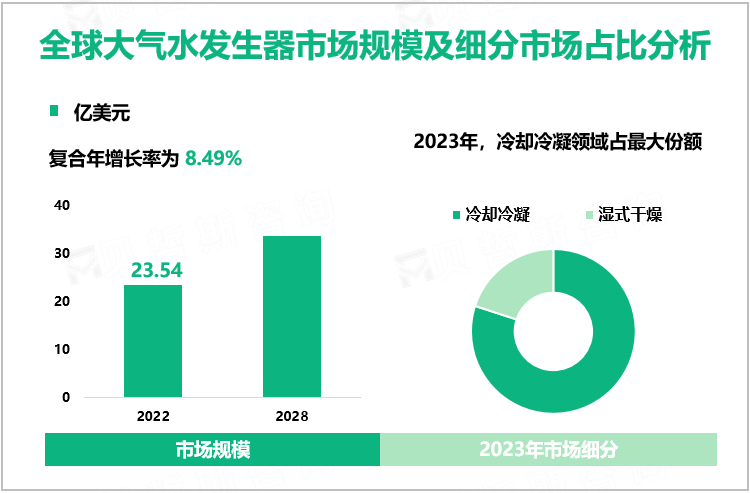 全球大气水发生器市场规模及细分市场占比分析