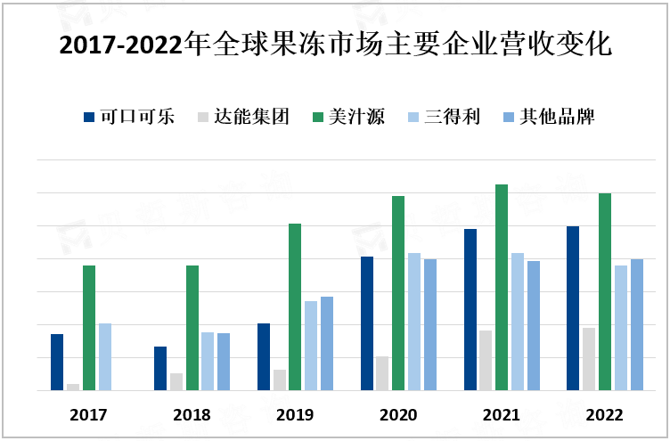 2017-2022年全球果冻市场主要企业营收变化