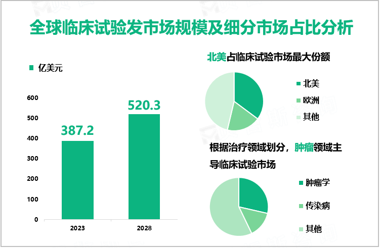 全球临床试验发市场规模及细分市场占比分析