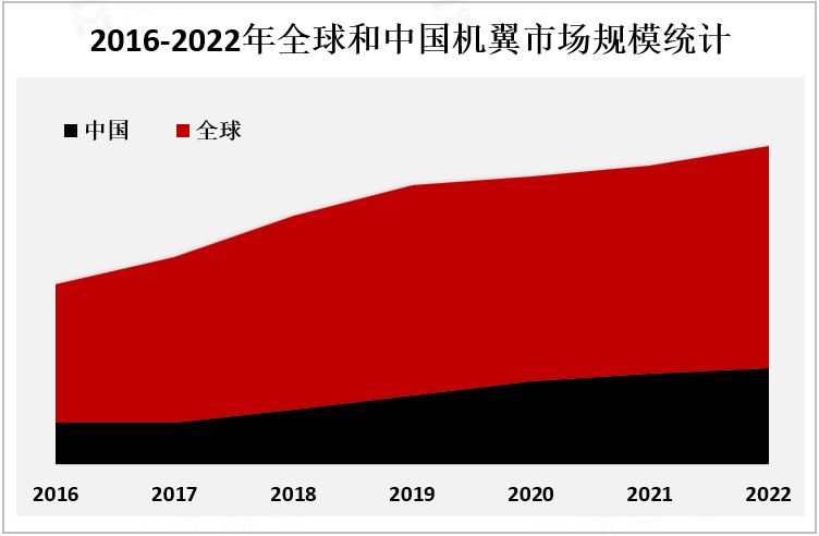 2016-2022年全球和中国机翼市场规模统计