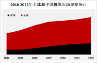 全球机翼行业现和发展趋势分析[图]