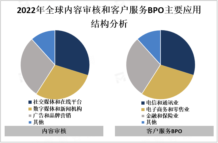 2022年全球内容审核和客户服务BPO主要应用结构分析