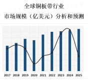 亚太地区是铜板带市场的主要消费地区，其中中国是最大的市场