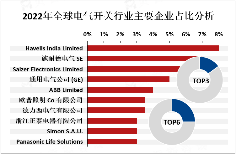 2022年全球电气开关行业主要企业占比分析