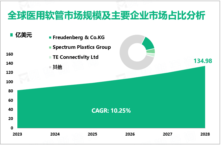 全球医用软管市场规模及主要企业市场占比分析