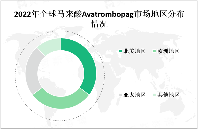 2022年全球马来酸Avatrombopag市场地区分布情况