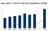 2023年全球家用音响音箱主流产品及市场竞争分析[图]