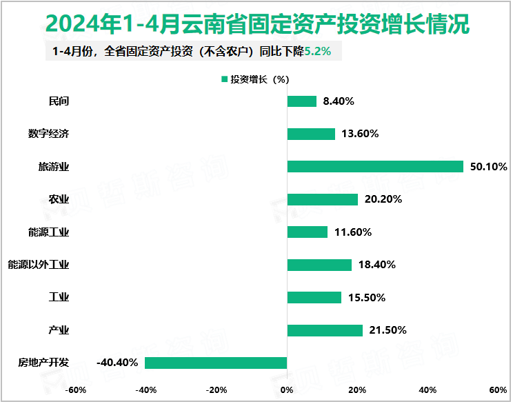 2024年1-4月云南省固定资产投资增长情况