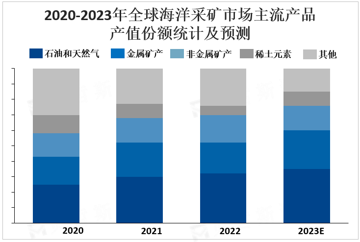 2020-2023年全球海洋采矿市场主流产品产值份额统计及预测