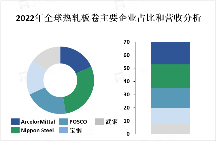 2022年全球热轧板卷主要企业占比和营收分析