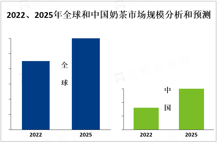 2022、2025年全球和中国奶茶市场规模分析和预测