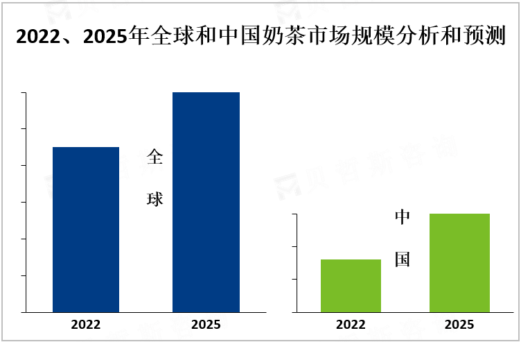 2022、2025年全球和中国奶茶市场规模分析和预测