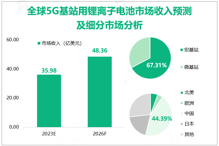 全球5G基站用锂离子电池市场收入预测及细分市场分析