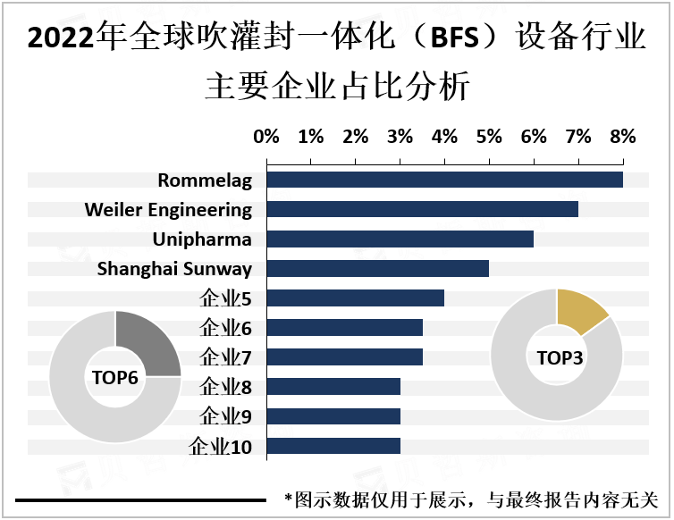 2022年全球吹灌封一体化（BFS）设备行业主要企业占比分析