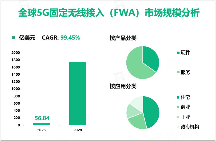 全球5G固定无线接入（FWA）市场规模分析