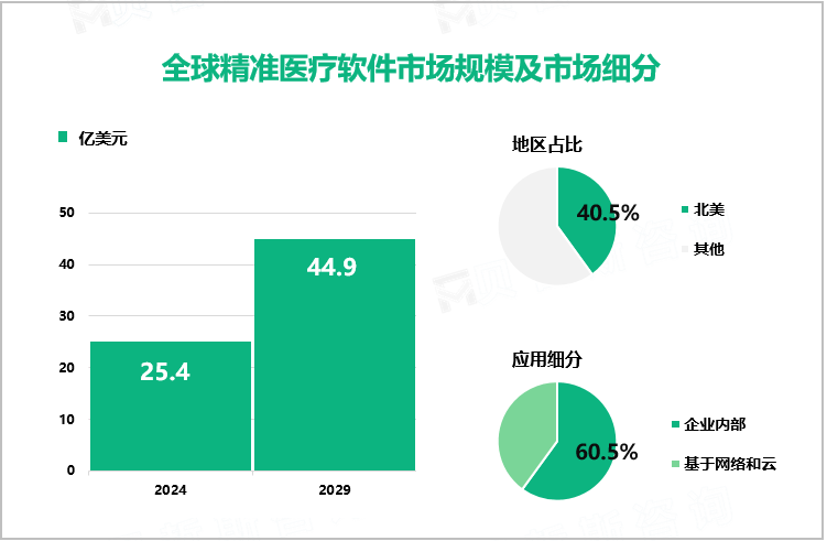 全球精准医疗软件市场规模及市场细分