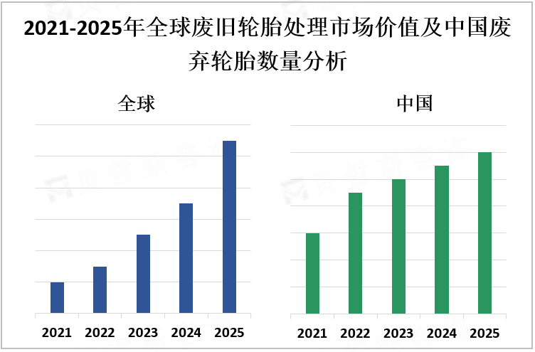 2021-2025年全球废旧轮胎处理市场价值及中国废弃轮胎数量分析