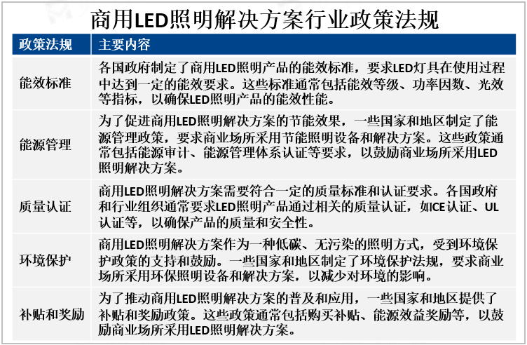 商用LED照明解决方案行业政策法规