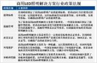 2023年全球商用LED照明解决方案市场概况、政策法规及龙头企业分析[图]