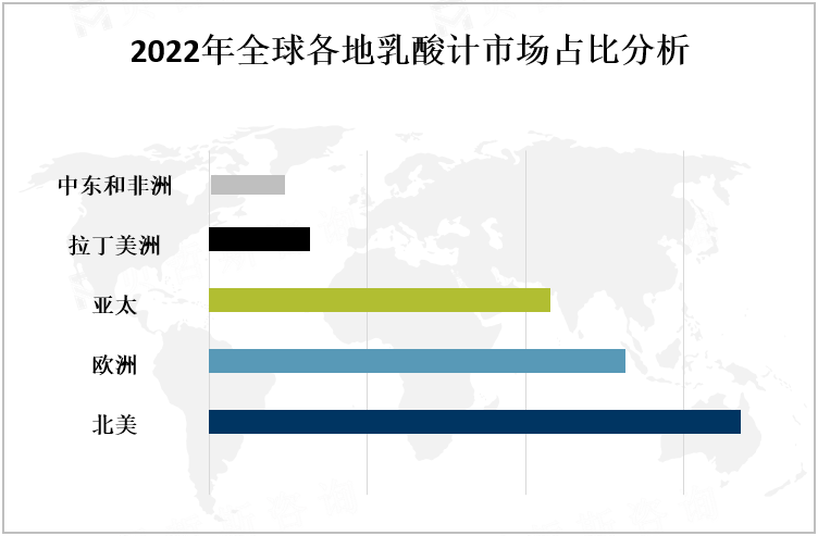 2022年全球各地乳酸计市场占比分析