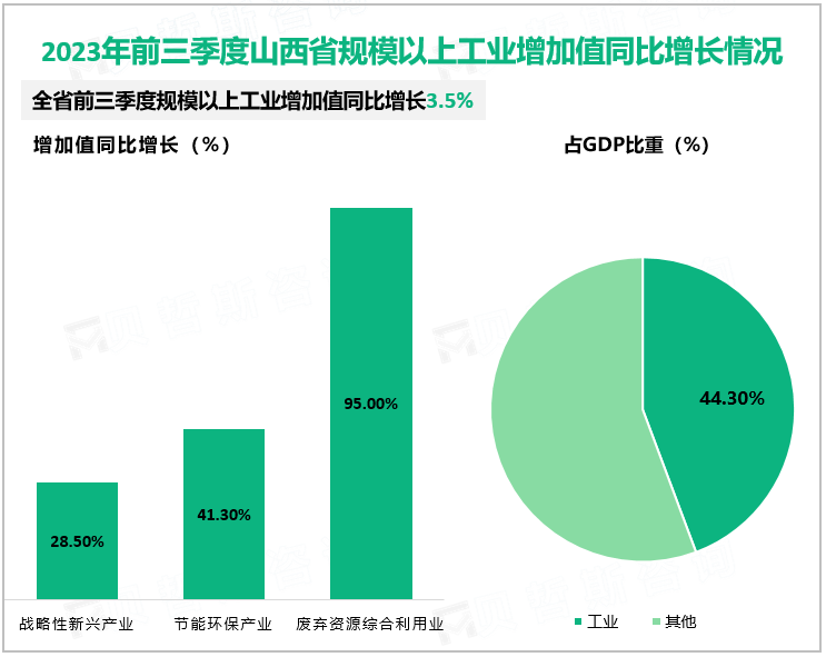 2023年前三季度山西省规模以上工业增加值同比增长情况