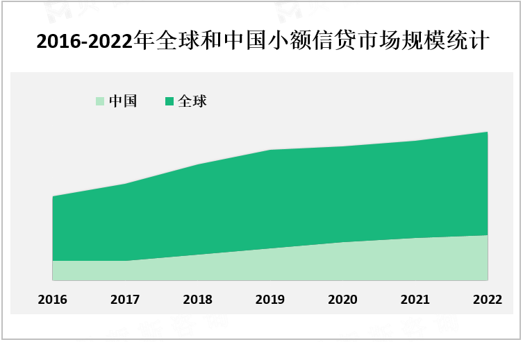 2016-2022年全球和中国小额信贷市场规模统计