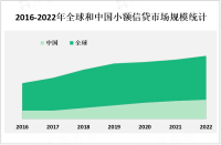 2023年小额信贷市场概况、驱动型因素及中国不同地区发展概况分析

