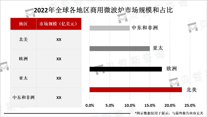 2022年全球各地区商用微波炉市场规模和占比