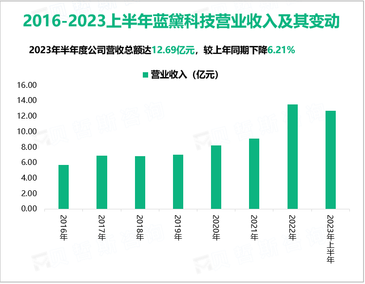 2016-2023上半年蓝黛科技营业收入及其变动