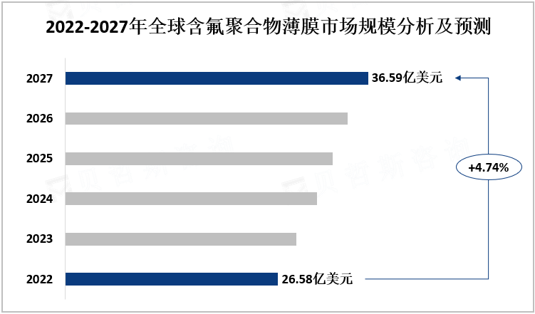 2022-2027年全球含氟聚合物薄膜市场规模分析及预测