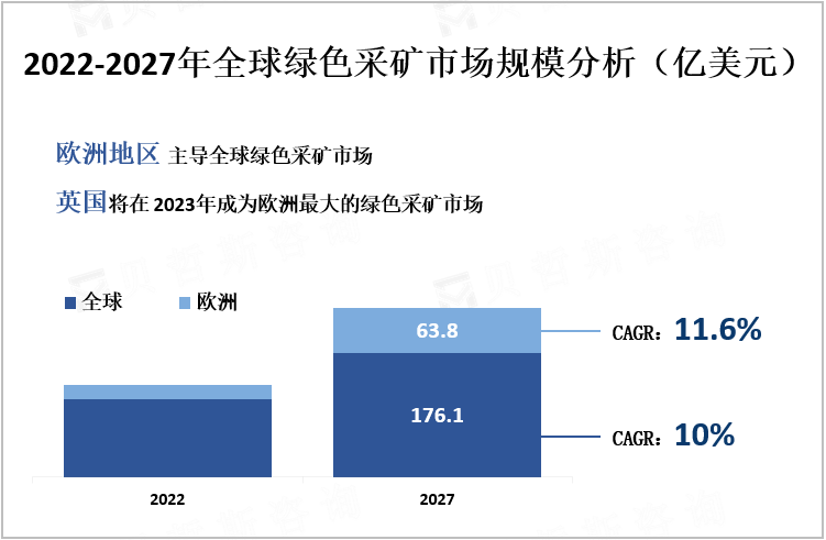 2022-2027年全球绿色采矿市场规模分析（亿美元）