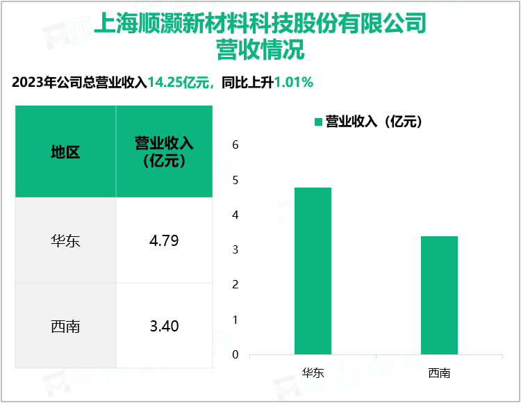 上海顺灏新材料科技股份有限公司营收情况