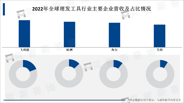 2022年全球理发工具行业主要企业营收及占比情况