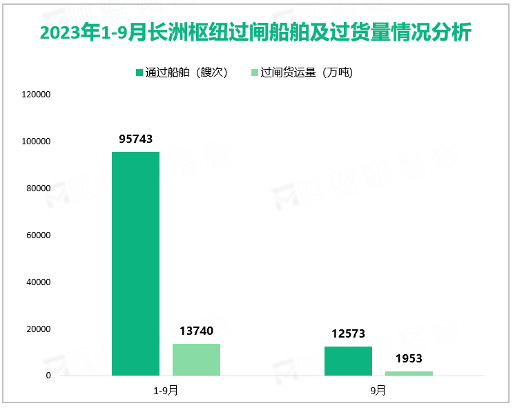 2023年1-9月长洲枢纽过闸船舶及过货量情况分析