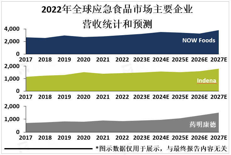 2022年全球应急食品市场主要企业营收统计和预测