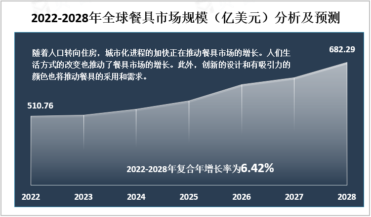 2022-2028年全球餐具市场规模（亿美元）分析及预测