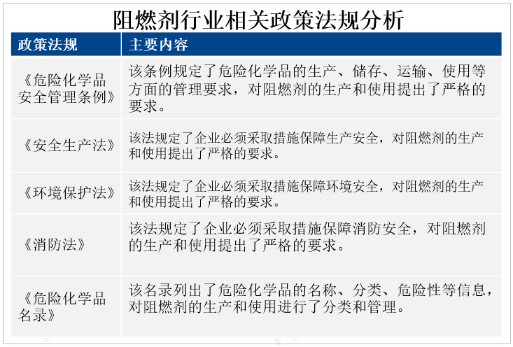 阻燃剂行业相关政策法规分析